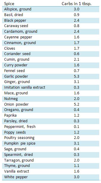 List Of Foods With No Carbs In Them List Of Foods With No Carbs In Them