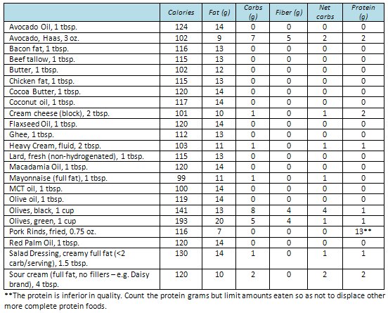 Fat List 60