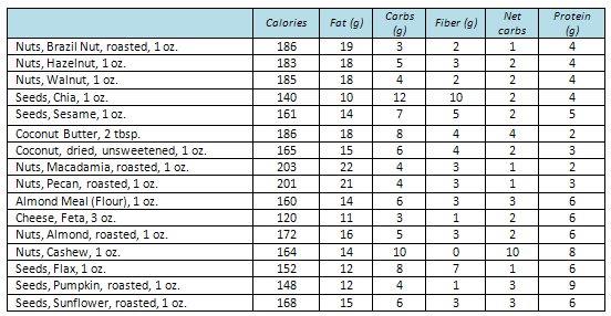 0 Carb Diet Food List