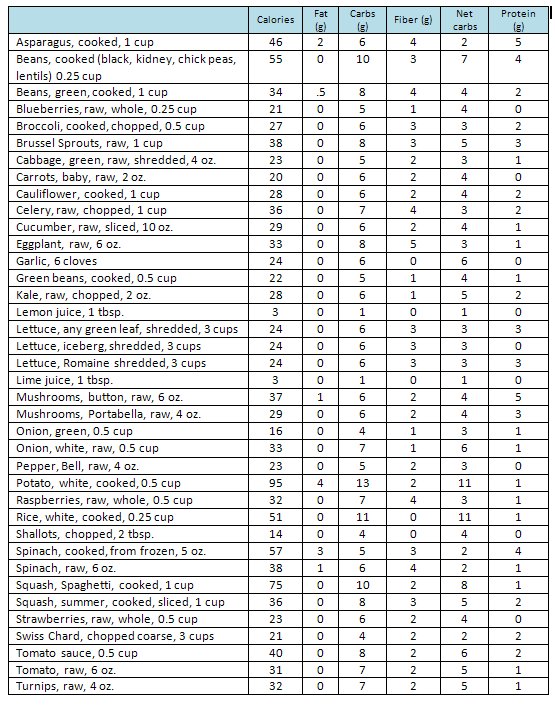 Zero Carb Food List | Diet Solutions