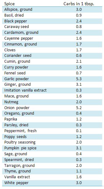 What foods are low in carbs?