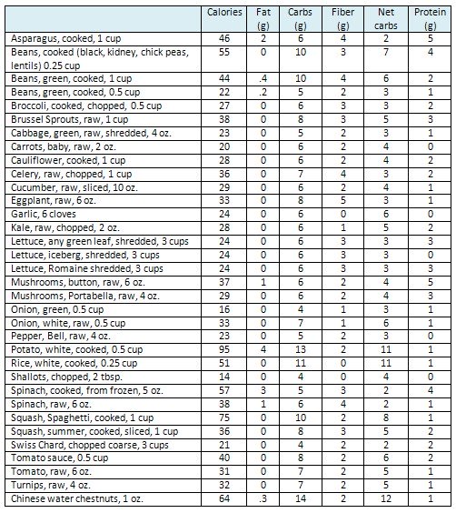 Food List For Ketosis Diet