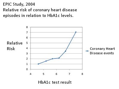 Hbalc Chart