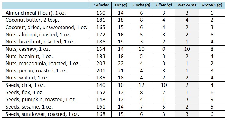 keto diet food list with nutrition