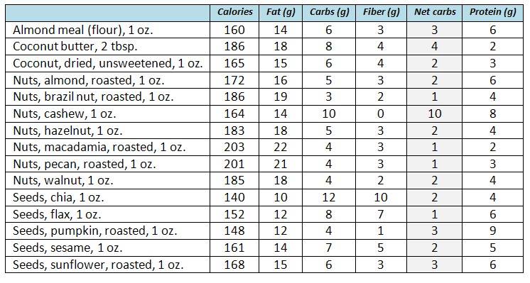 Low Carb Food List Low Carb Food List