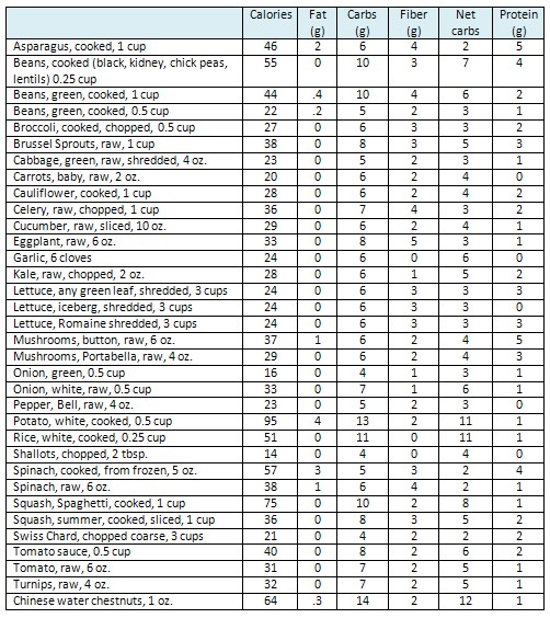 Net Carb Chart For Vegetables