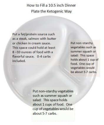 Ketogenic Dinner Plate