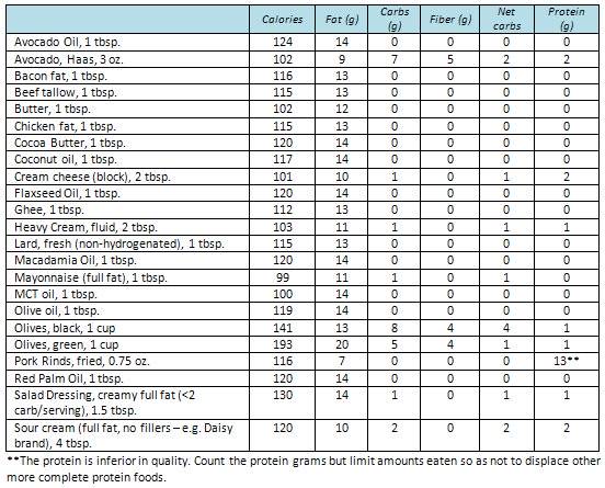 Low Carb Food List Chart