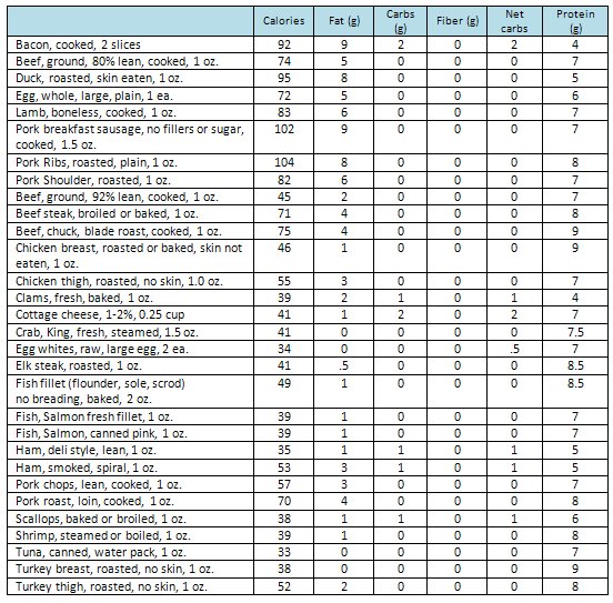 Keto Carb Chart